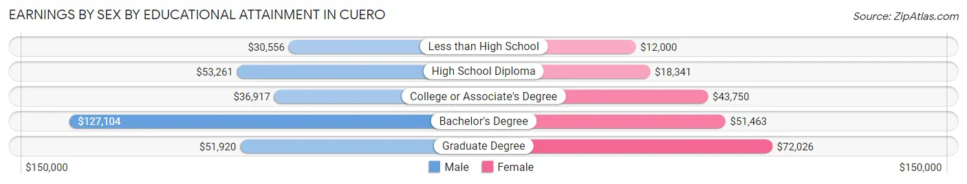 Earnings by Sex by Educational Attainment in Cuero