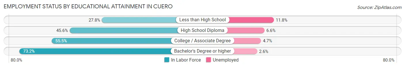 Employment Status by Educational Attainment in Cuero