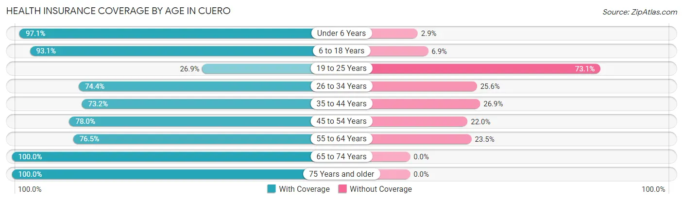 Health Insurance Coverage by Age in Cuero