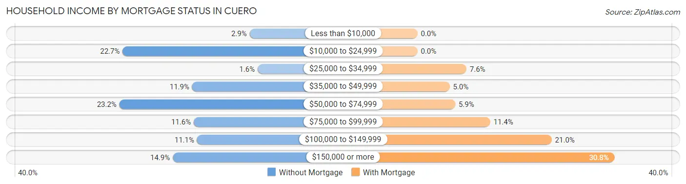 Household Income by Mortgage Status in Cuero