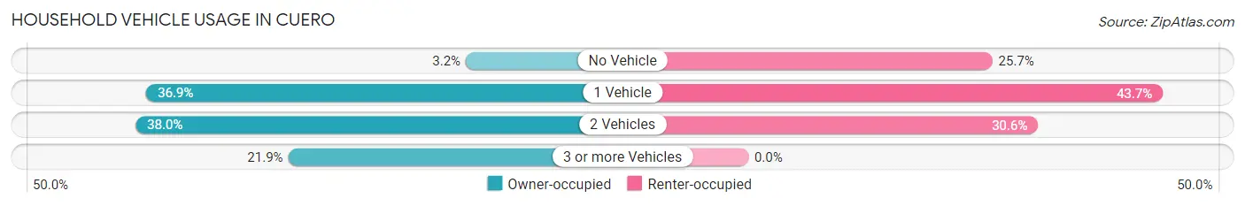 Household Vehicle Usage in Cuero