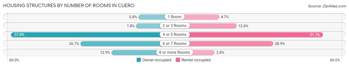 Housing Structures by Number of Rooms in Cuero