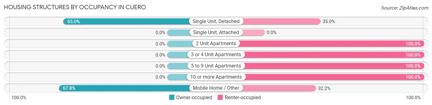 Housing Structures by Occupancy in Cuero