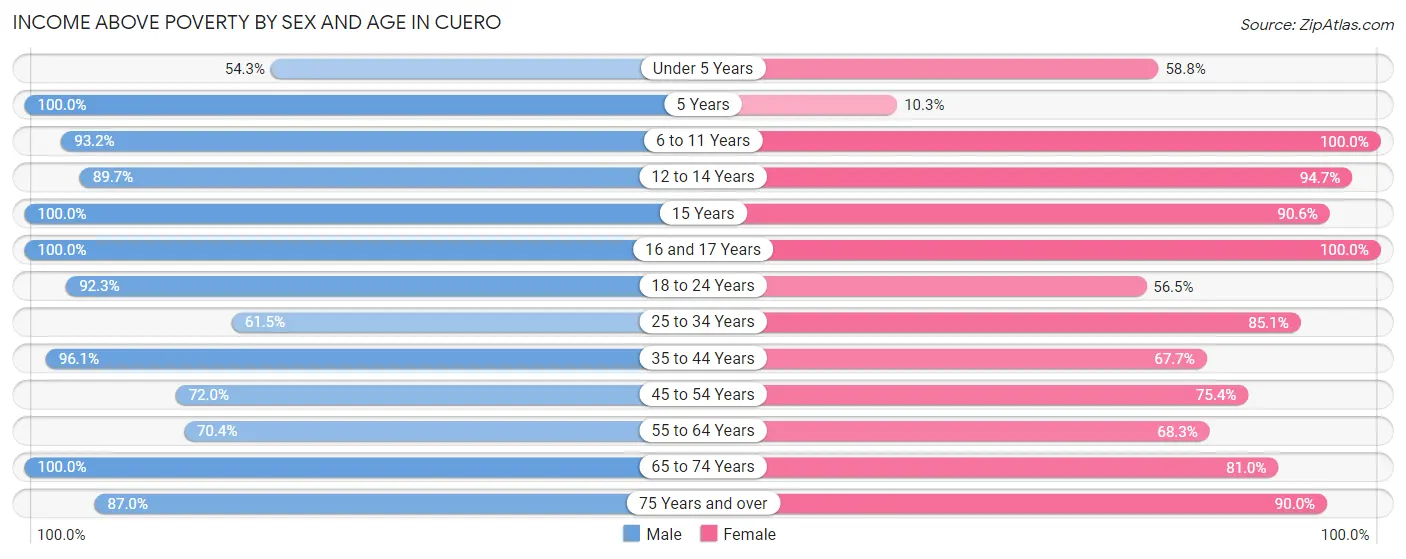 Income Above Poverty by Sex and Age in Cuero