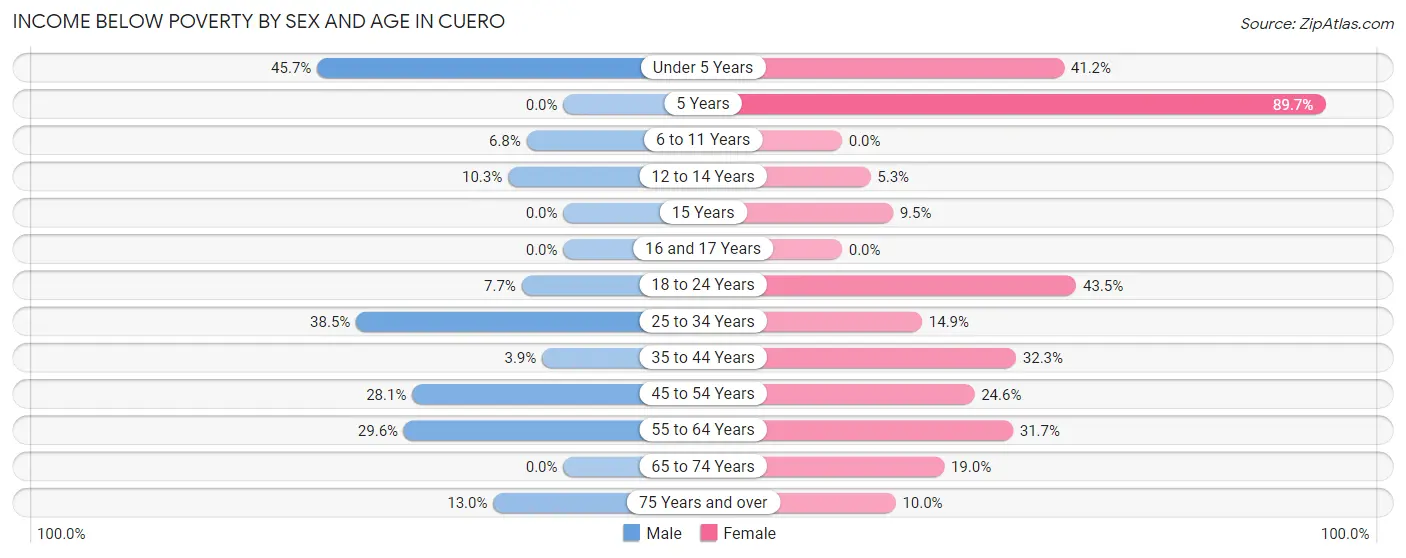 Income Below Poverty by Sex and Age in Cuero