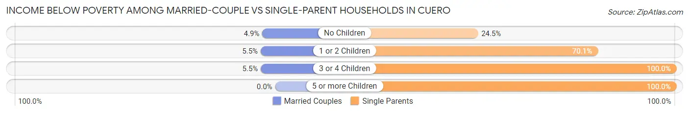Income Below Poverty Among Married-Couple vs Single-Parent Households in Cuero