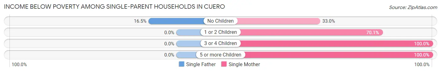 Income Below Poverty Among Single-Parent Households in Cuero