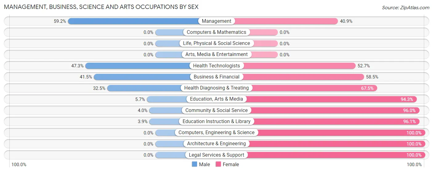 Management, Business, Science and Arts Occupations by Sex in Cuero