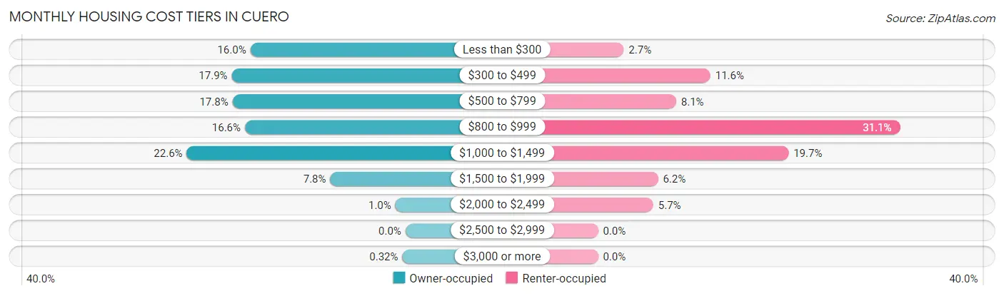 Monthly Housing Cost Tiers in Cuero