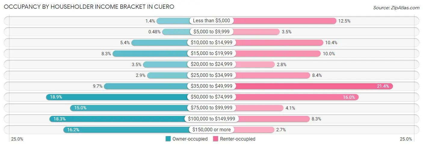Occupancy by Householder Income Bracket in Cuero