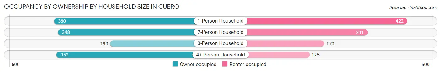 Occupancy by Ownership by Household Size in Cuero