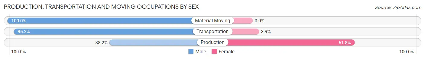 Production, Transportation and Moving Occupations by Sex in Cuero