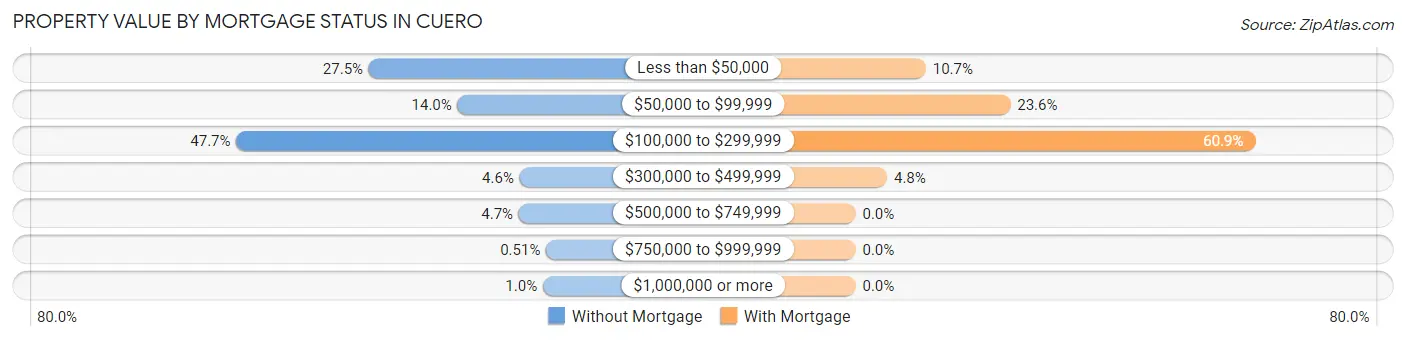 Property Value by Mortgage Status in Cuero