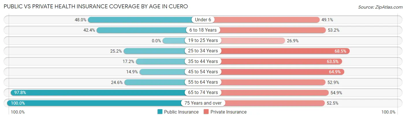 Public vs Private Health Insurance Coverage by Age in Cuero