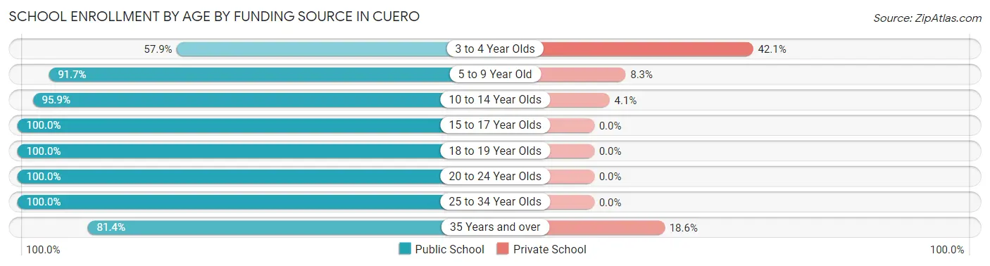 School Enrollment by Age by Funding Source in Cuero