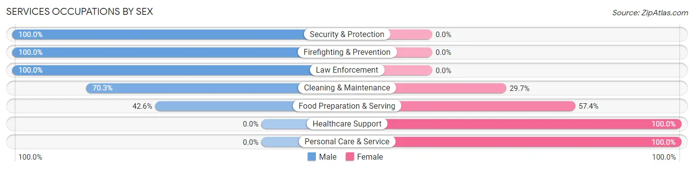 Services Occupations by Sex in Cuero
