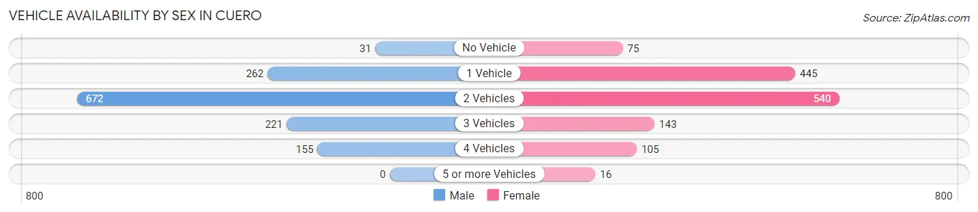 Vehicle Availability by Sex in Cuero