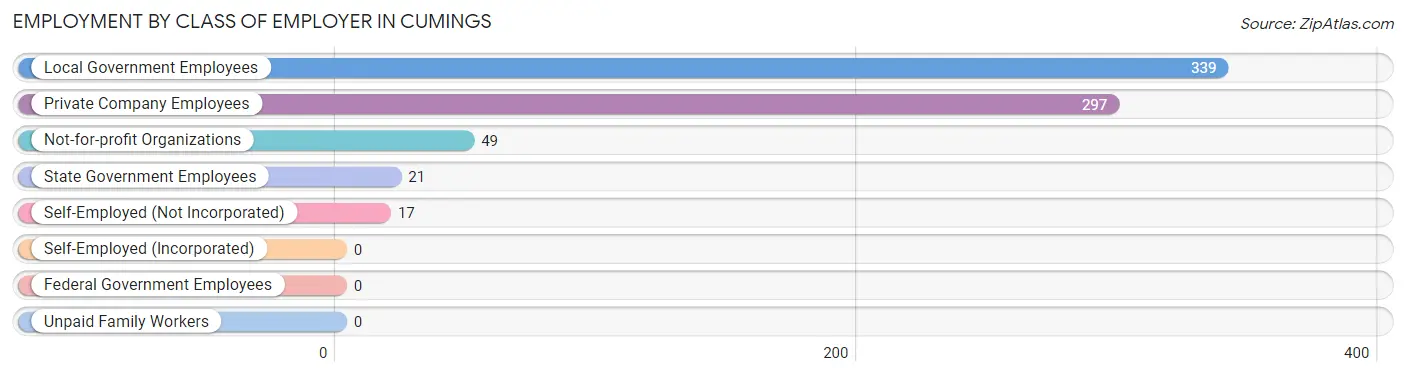 Employment by Class of Employer in Cumings