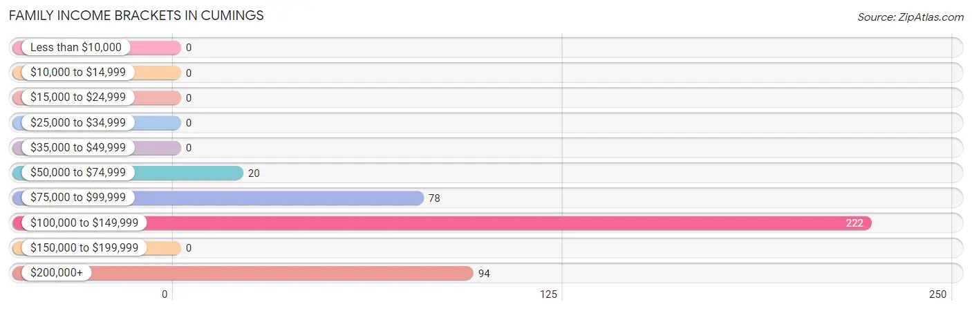 Family Income Brackets in Cumings