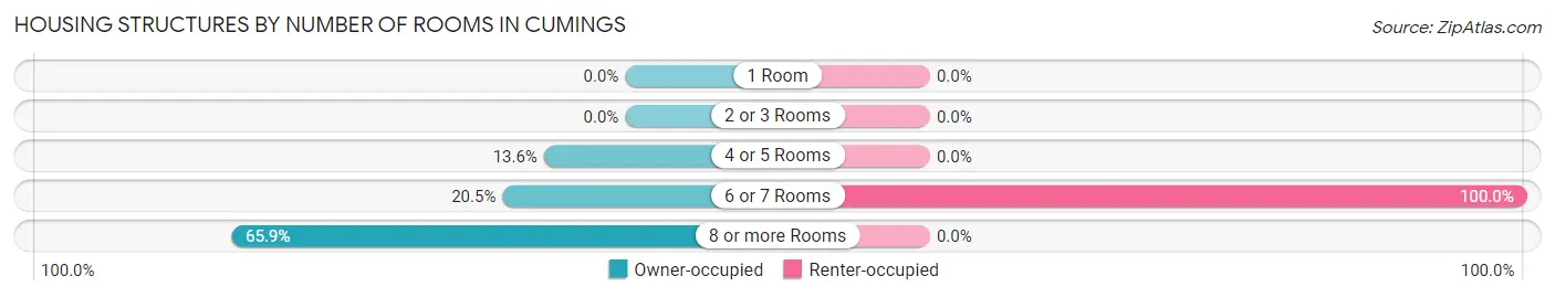 Housing Structures by Number of Rooms in Cumings