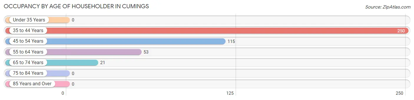 Occupancy by Age of Householder in Cumings