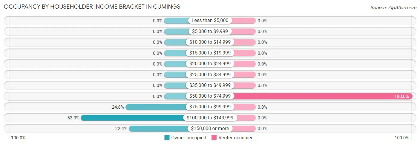 Occupancy by Householder Income Bracket in Cumings