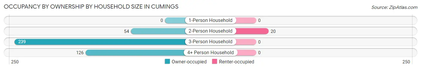 Occupancy by Ownership by Household Size in Cumings