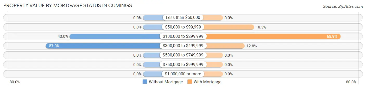 Property Value by Mortgage Status in Cumings