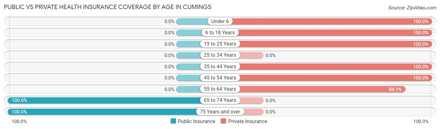 Public vs Private Health Insurance Coverage by Age in Cumings