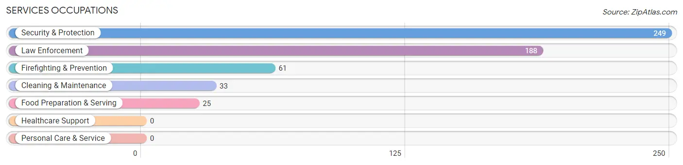 Services Occupations in Cumings