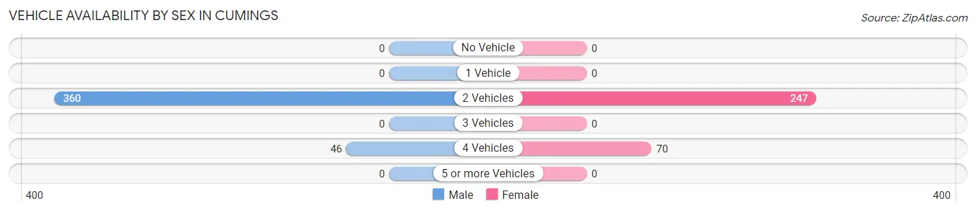 Vehicle Availability by Sex in Cumings