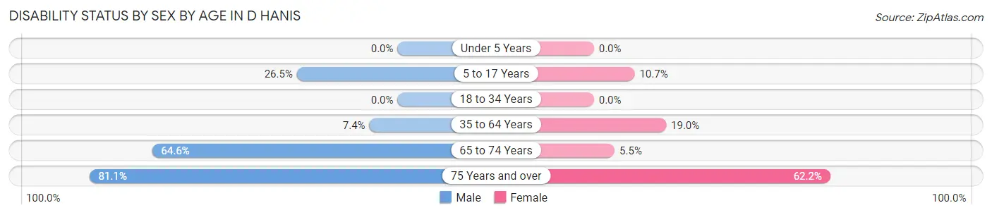 Disability Status by Sex by Age in D Hanis