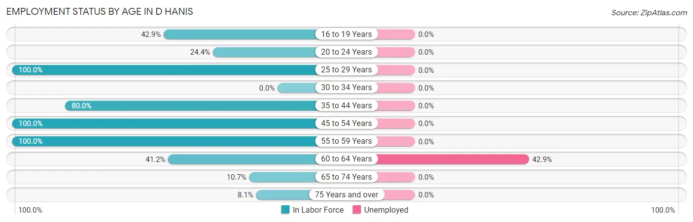 Employment Status by Age in D Hanis