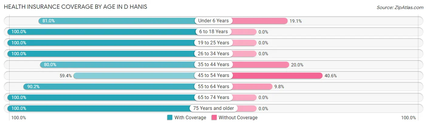 Health Insurance Coverage by Age in D Hanis