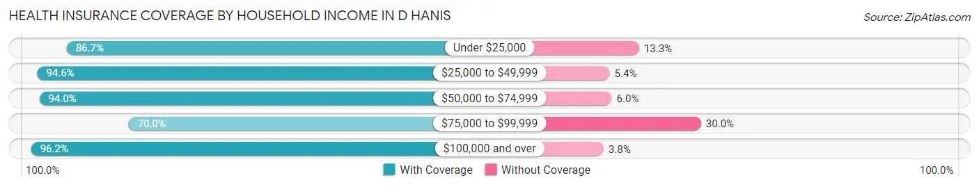 Health Insurance Coverage by Household Income in D Hanis