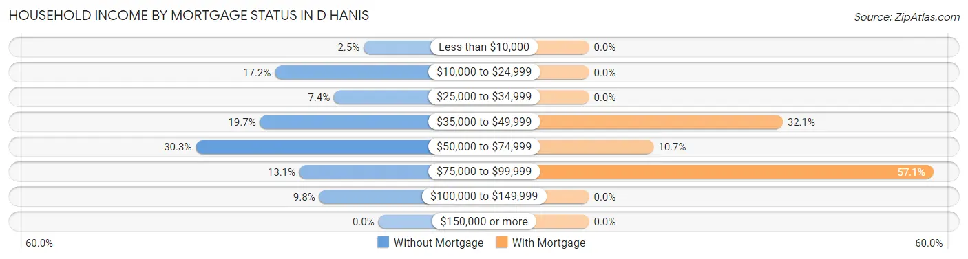 Household Income by Mortgage Status in D Hanis