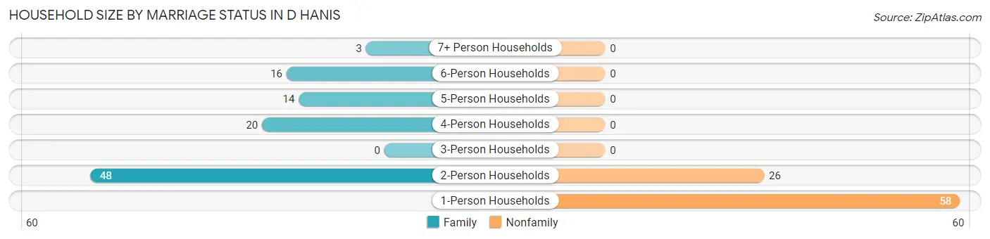 Household Size by Marriage Status in D Hanis