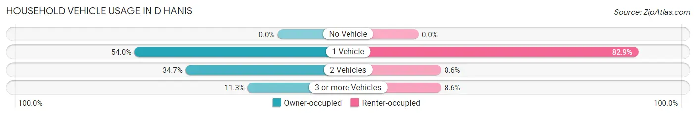 Household Vehicle Usage in D Hanis