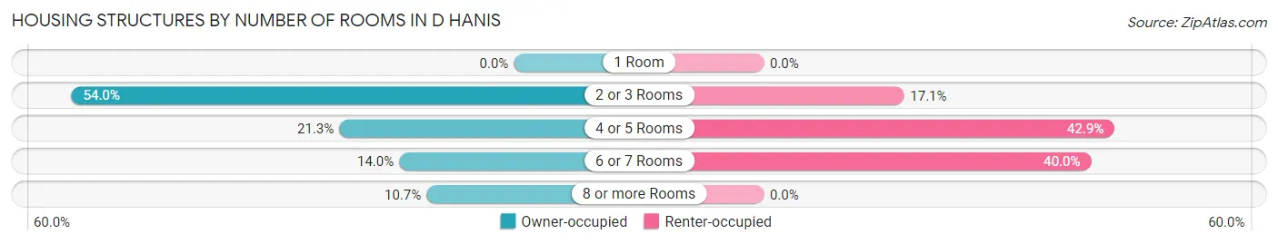 Housing Structures by Number of Rooms in D Hanis