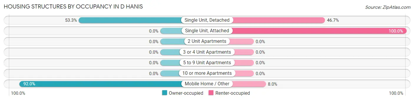 Housing Structures by Occupancy in D Hanis