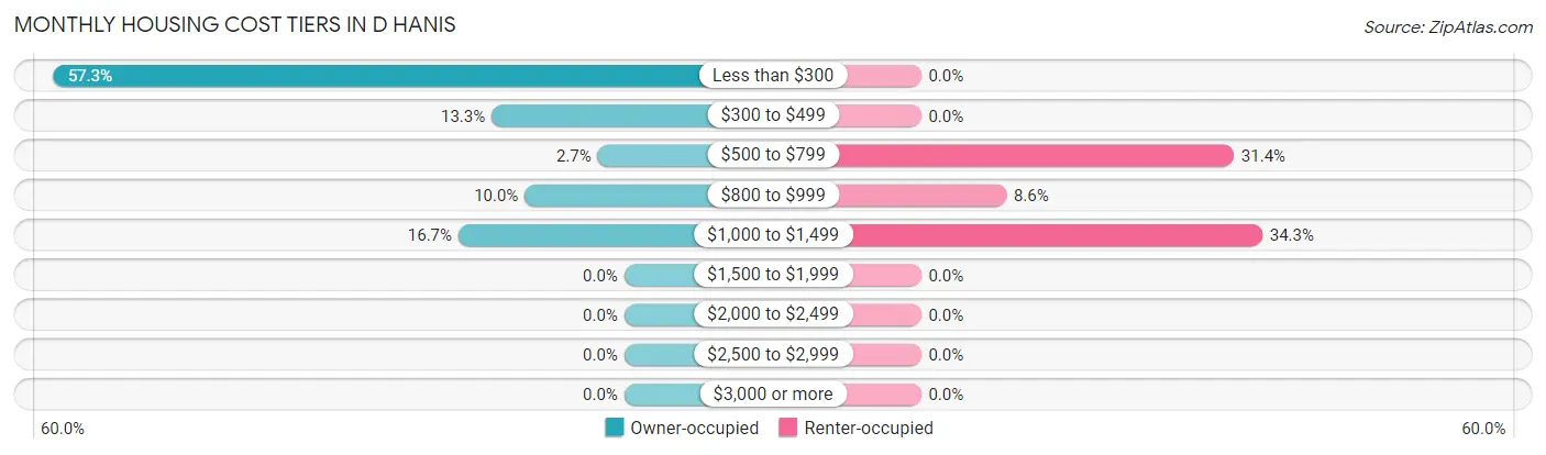 Monthly Housing Cost Tiers in D Hanis