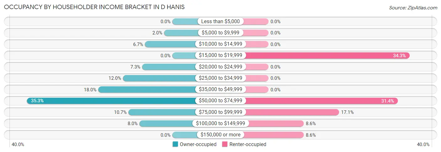 Occupancy by Householder Income Bracket in D Hanis