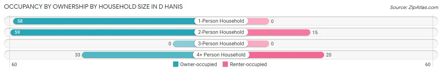 Occupancy by Ownership by Household Size in D Hanis