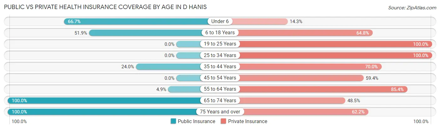 Public vs Private Health Insurance Coverage by Age in D Hanis