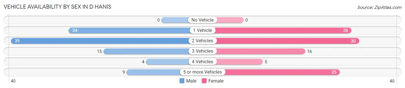 Vehicle Availability by Sex in D Hanis