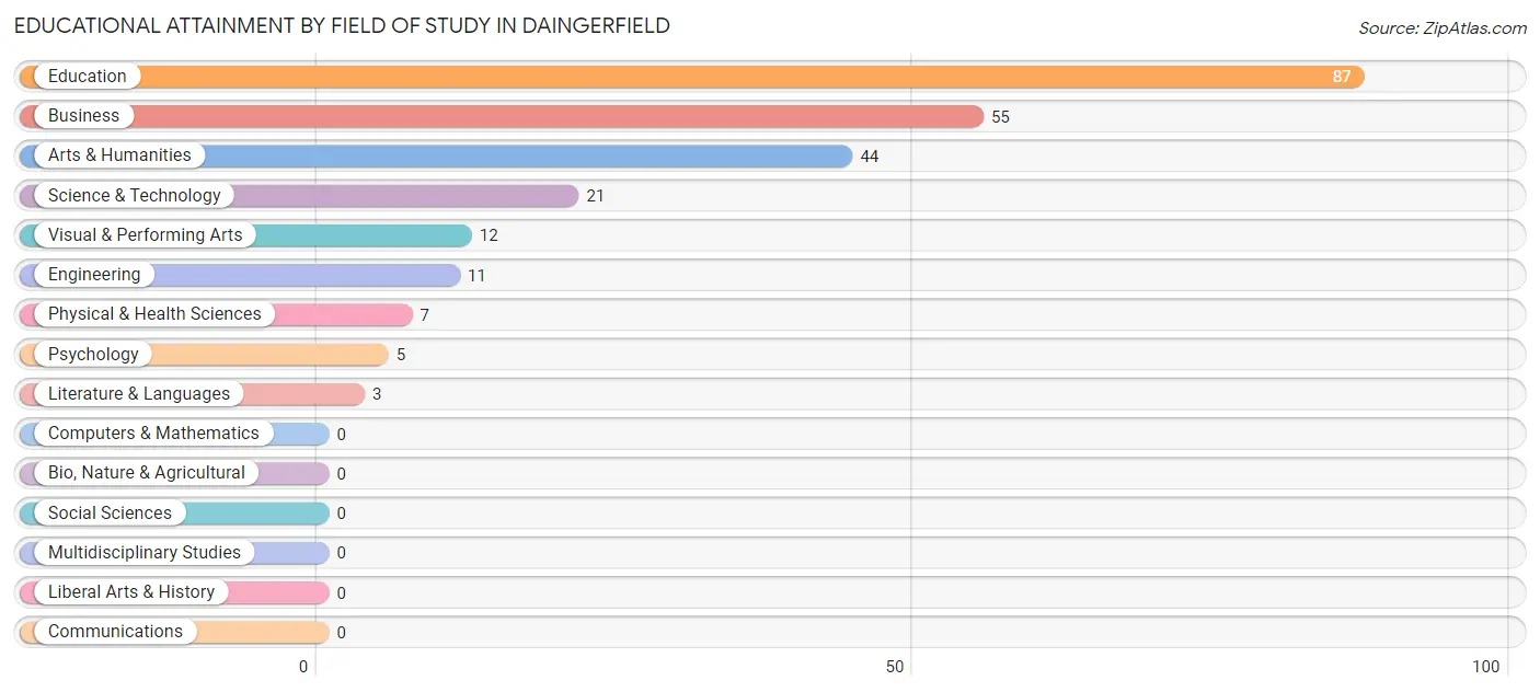 Educational Attainment by Field of Study in Daingerfield