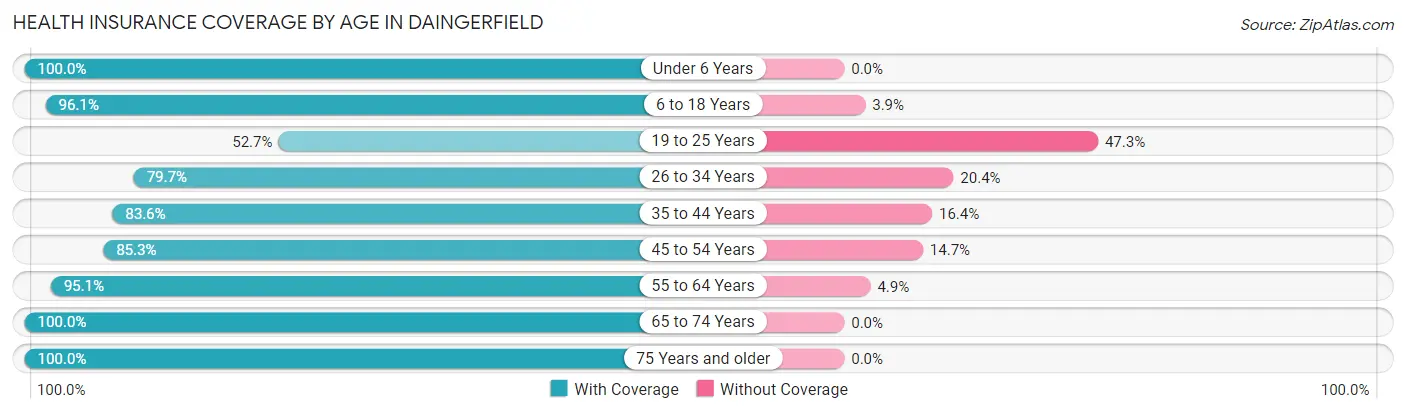 Health Insurance Coverage by Age in Daingerfield