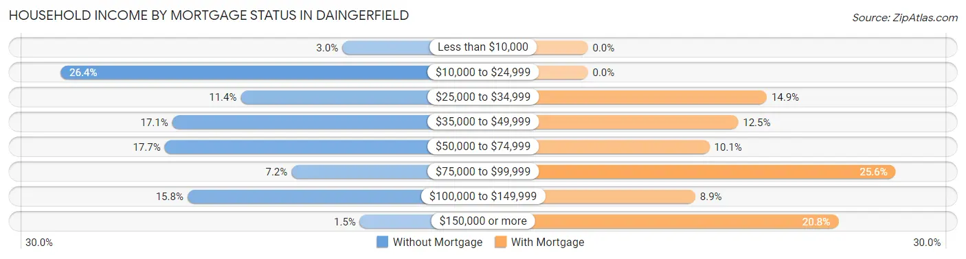 Household Income by Mortgage Status in Daingerfield