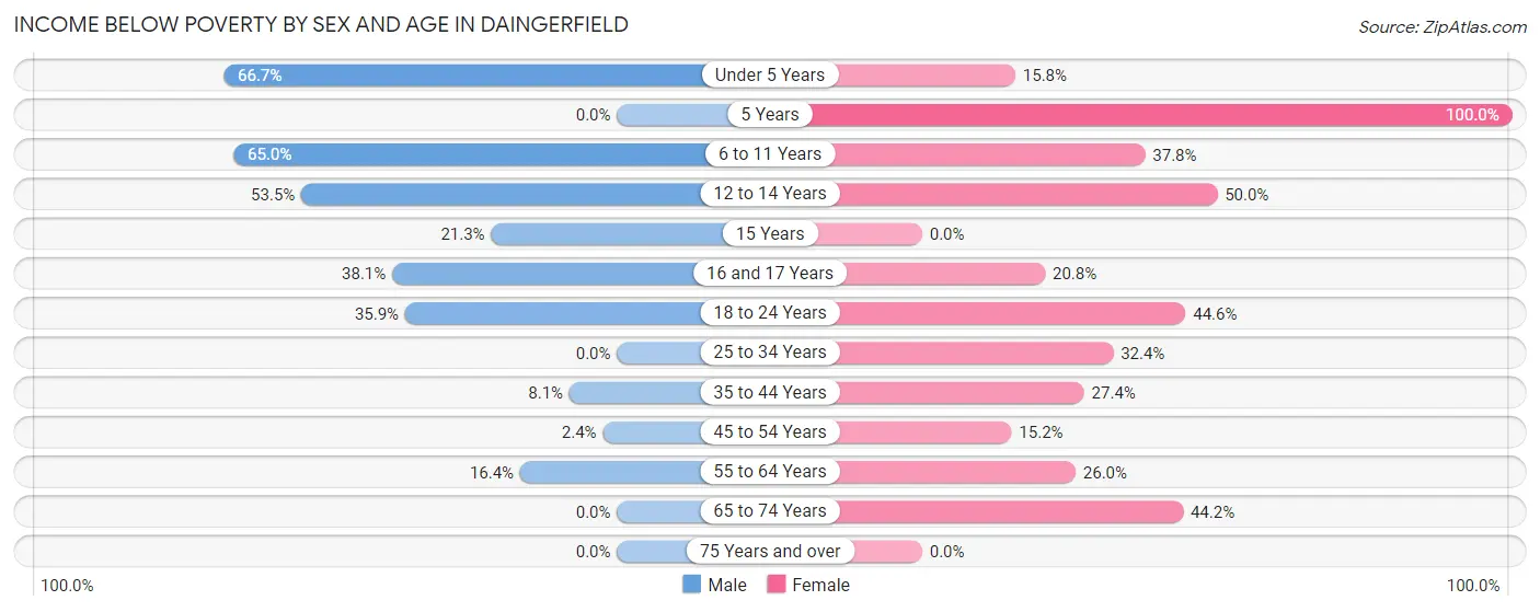 Income Below Poverty by Sex and Age in Daingerfield