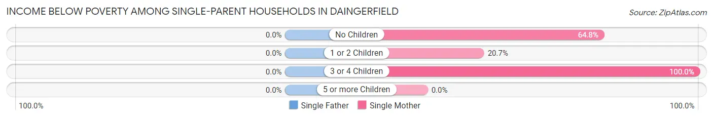 Income Below Poverty Among Single-Parent Households in Daingerfield